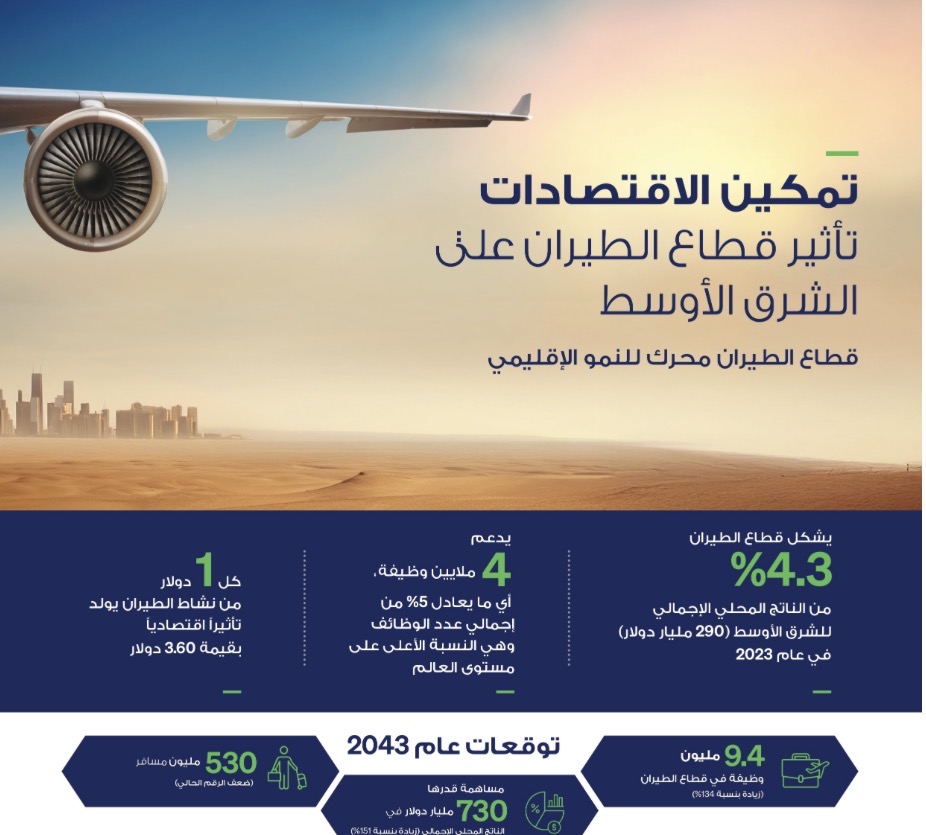 سوق الطيران في الشرق الأوسط يشهد نموا استثنائيا