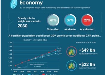 دراسة جديدة تكشف عن الفوائد الاقتصادية والاجتماعية لعلاج السمنة في السعودية