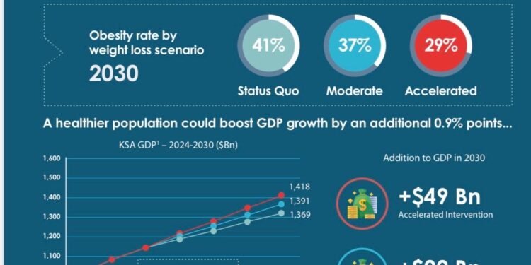 دراسة جديدة تكشف عن الفوائد الاقتصادية والاجتماعية لعلاج السمنة في السعودية