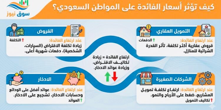 بين “أسعار الفائدة” والدخل.. كيف تتأثر محفظتك ومشروعك