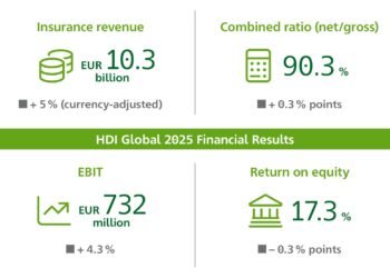 إتش دي آي جلوبال تحقق نتائج مالية قوية لعام 2025 ومكتب دبي يحقق نمواً متسارعاً في أول عام كامل له
