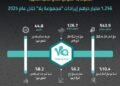 مجموعة يلا” تعلن عن النتائج المالية السنوية1.256 مليار درهم إيرادات “مجموعة يلا” عام 2025