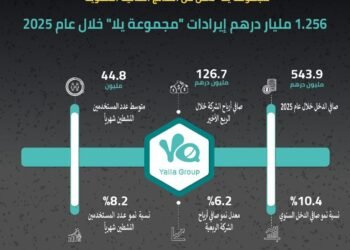مجموعة يلا” تعلن عن النتائج المالية السنوية1.256 مليار درهم إيرادات “مجموعة يلا” عام 2025