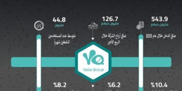 مجموعة يلا” تعلن عن النتائج المالية السنوية1.256 مليار درهم إيرادات “مجموعة يلا” عام 2025