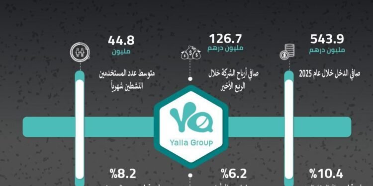 مجموعة يلا” تعلن عن النتائج المالية السنوية1.256 مليار درهم إيرادات “مجموعة يلا” عام 2025