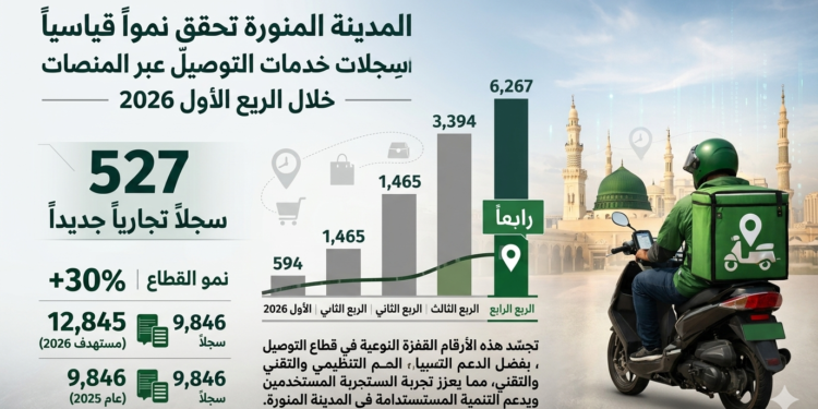 المدينة المنورة رابعًا في نمو سجلات خدمات التوصيل عبر المنصات خلال الربع الأول 2026