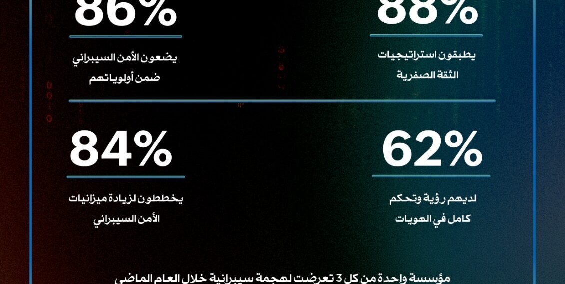 دراسة عالمية لشركة زوهو تكشف عن توجه كبير نحوحلول الأمن السيبراني في المملكة العربية السعودية في ظل تزايد الثغرات في أمن الهوية