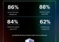 دراسة عالمية لشركة زوهو تكشف عن توجه كبير نحوحلول الأمن السيبراني في المملكة العربية السعودية في ظل تزايد الثغرات في أمن الهوية