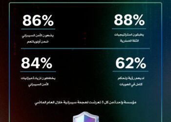 دراسة عالمية لشركة زوهو تكشف عن توجه كبير نحوحلول الأمن السيبراني في المملكة العربية السعودية في ظل تزايد الثغرات في أمن الهوية