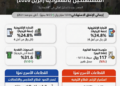 التحول الرقمي يقود إنفاق المستهلكين في السعودية لقوة تاريخية بأكثر من 133 مليار ريال خلال أبريل