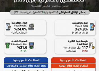 التحول الرقمي يقود إنفاق المستهلكين في السعودية لقوة تاريخية بأكثر من 133 مليار ريال خلال أبريل