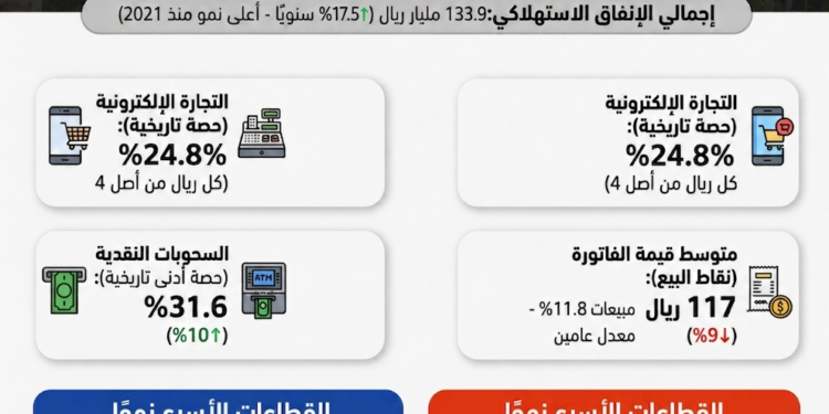 التحول الرقمي يقود إنفاق المستهلكين في السعودية لقوة تاريخية بأكثر من 133 مليار ريال خلال أبريل