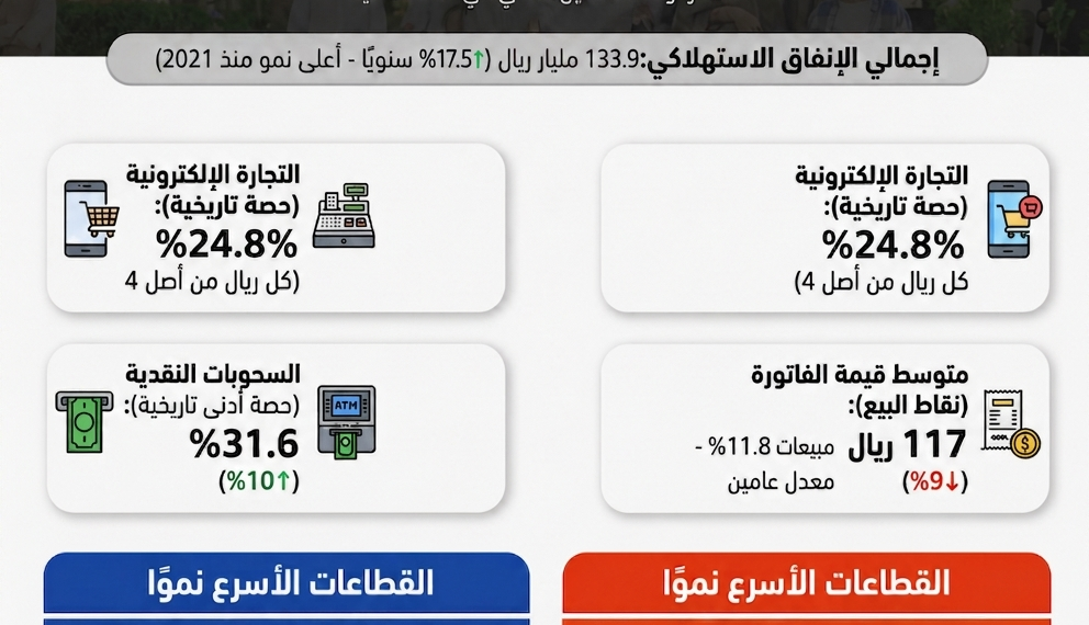 التحول الرقمي يقود إنفاق المستهلكين في السعودية لقوة تاريخية بأكثر من 133 مليار ريال خلال أبريل