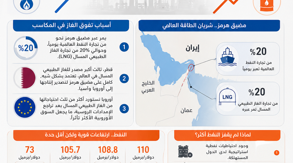 الغاز يتفوق على النفط في مكاسب الحرب.. ارتفاعات قياسية مدفوعة بمخاوف الإمدادات