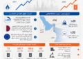 الغاز يتفوق على النفط في مكاسب الحرب.. ارتفاعات قياسية مدفوعة بمخاوف الإمدادات