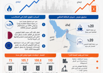 الغاز يتفوق على النفط في مكاسب الحرب.. ارتفاعات قياسية مدفوعة بمخاوف الإمدادات