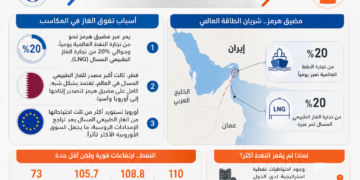 الغاز يتفوق على النفط في مكاسب الحرب.. ارتفاعات قياسية مدفوعة بمخاوف الإمدادات