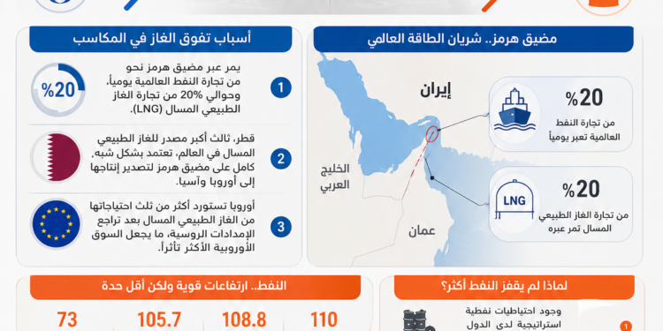الغاز يتفوق على النفط في مكاسب الحرب.. ارتفاعات قياسية مدفوعة بمخاوف الإمدادات
