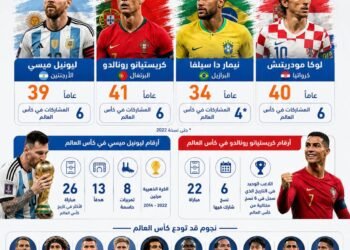 مونديال الوداع.. جيل تاريخي يطوي آخر صفحاته في كأس العالم