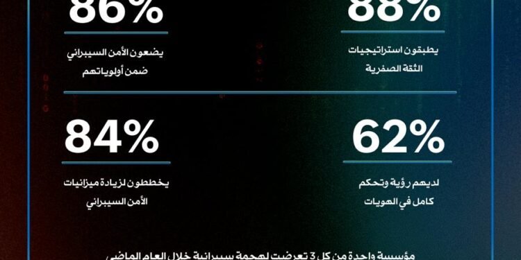 “زوهو” الذكاء الاصطناعي وإدارة الهوية المتكاملة يقودان مستقبل الأمن السيبراني للمؤسسات السعودي