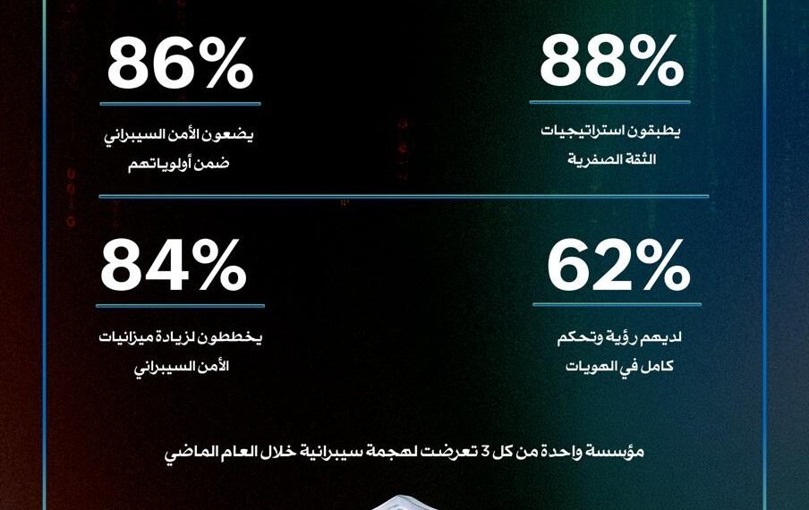“زوهو” الذكاء الاصطناعي وإدارة الهوية المتكاملة يقودان مستقبل الأمن السيبراني للمؤسسات السعودي