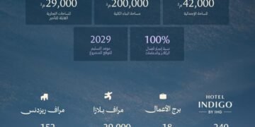 رفاد” تُعيد تعريف مفهوم الحياة الحضرية المتكاملة عبر مشروع “مِراف ديستريكت” في الخُبر