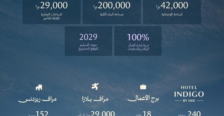 رفاد” تُعيد تعريف مفهوم الحياة الحضرية المتكاملة عبر مشروع “مِراف ديستريكت” في الخُبر