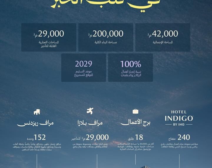 رفاد” تُعيد تعريف مفهوم الحياة الحضرية المتكاملة عبر مشروع “مِراف ديستريكت” في الخُبر