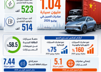بالإنفوغرافيك الصين تكسر حاجز المليون سيارة في شهر واحد لأول مرة.. صادرات يونيو تقفز إلى 1.04 مليون مركبة