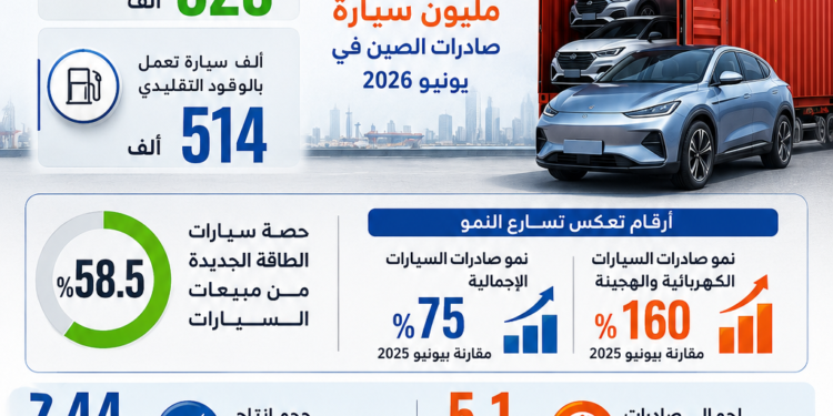 بالإنفوغرافيك الصين تكسر حاجز المليون سيارة في شهر واحد لأول مرة.. صادرات يونيو تقفز إلى 1.04 مليون مركبة