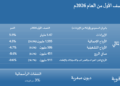 النهدي تواصل كسب ثقة ضيوفها، محققةً نمواً في الإيرادات بنسبة 5.9% خلال النصف الأول من العام 2026م، مع مواصلة الاستثمار في مبادراتها الاستراتيجية