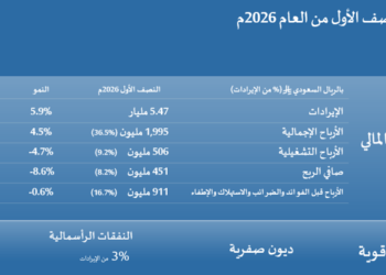 النهدي تواصل كسب ثقة ضيوفها، محققةً نمواً في الإيرادات بنسبة 5.9% خلال النصف الأول من العام 2026م، مع مواصلة الاستثمار في مبادراتها الاستراتيجية