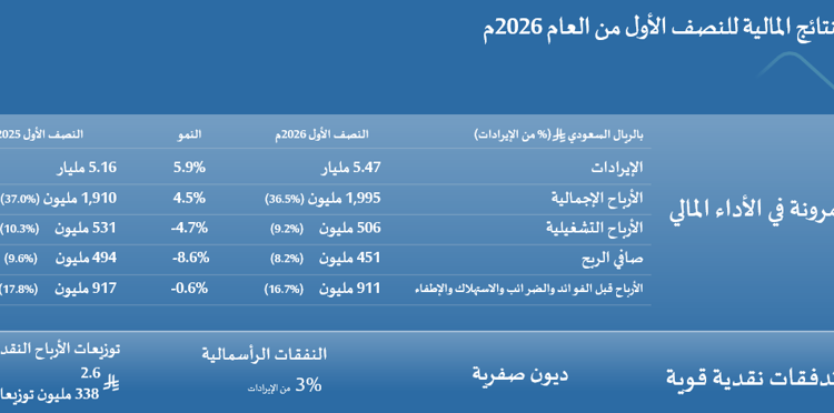 النهدي تواصل كسب ثقة ضيوفها، محققةً نمواً في الإيرادات بنسبة 5.9% خلال النصف الأول من العام 2026م، مع مواصلة الاستثمار في مبادراتها الاستراتيجية
