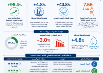 تقرير اقتصادي: الأمن المائي في الخليج ينشئ قطاعاً استثمارياً بمليارات الدولارات