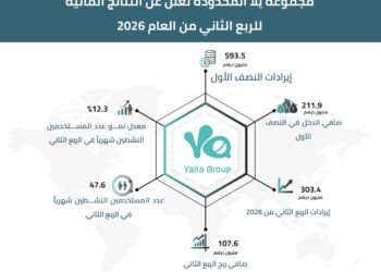 مجموعة يلا المحدودة تعلن عن النتائج المالية للربع الثاني من العام 2026