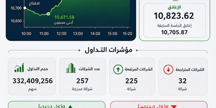 قفزة قوية لـ “تاسي”.. مكاسب تجاوزت 117 نقطة في سيولة شرائية مكثفة