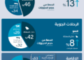 اتجاهات السفر لعام 2026: المسافرون السعوديون يُظهرون قدرة عالية على التكيف، فيما تعيد المرونة والراحة والذكاء الاصطناعي تشكيل طريقة حجزهم للسفر