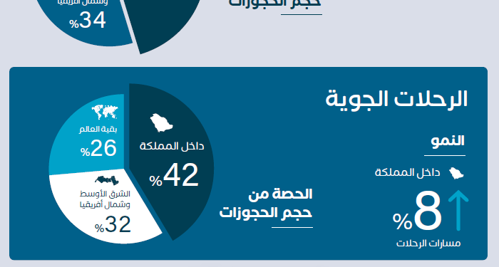 اتجاهات السفر لعام 2026: المسافرون السعوديون يُظهرون قدرة عالية على التكيف، فيما تعيد المرونة والراحة والذكاء الاصطناعي تشكيل طريقة حجزهم للسفر