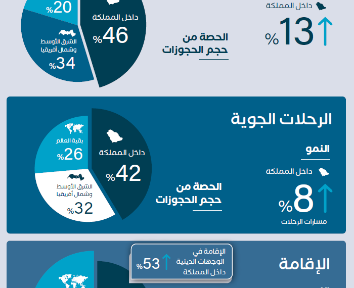 اتجاهات السفر لعام 2026: المسافرون السعوديون يُظهرون قدرة عالية على التكيف، فيما تعيد المرونة والراحة والذكاء الاصطناعي تشكيل طريقة حجزهم للسفر