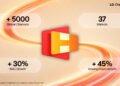 قنوات LG Channels تتجاوز 5000 قناة عالمياً مع إطلاق الخدمة في بولندا لتصل إلى 37 دولة